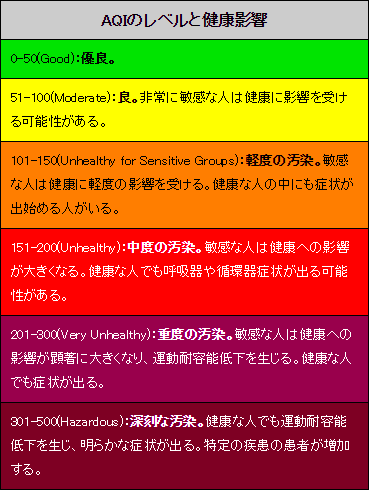 AQIのレベルと健康への影響